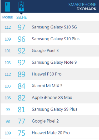 不止DXOMARK排名，三星S10+PhoneBuff測(cè)試領(lǐng)先華為P30 Pro