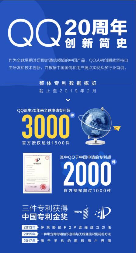 全球申請(qǐng)專利超過(guò)3千件，一張圖看懂騰訊QQ 20周年創(chuàng)新歷程
