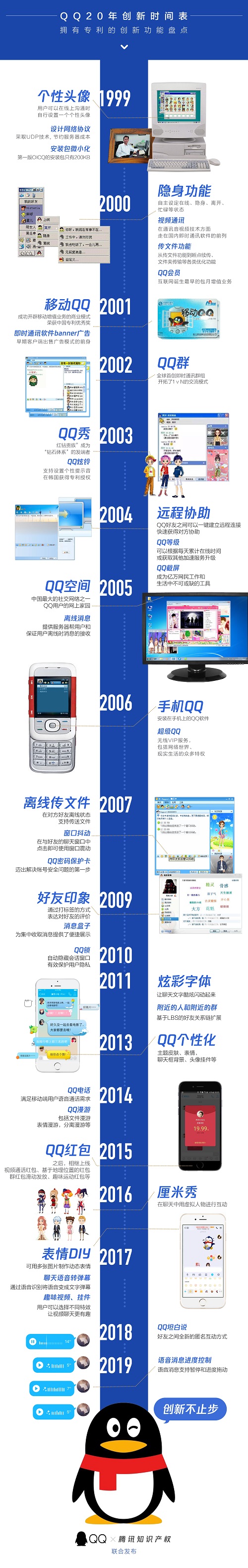 全球申請(qǐng)專利超過(guò)3千件，一張圖看懂騰訊QQ 20周年創(chuàng)新歷程