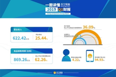 蘇寧易購(gòu)一季報(bào)出爐 多家券商給予買(mǎi)入評(píng)級(jí)