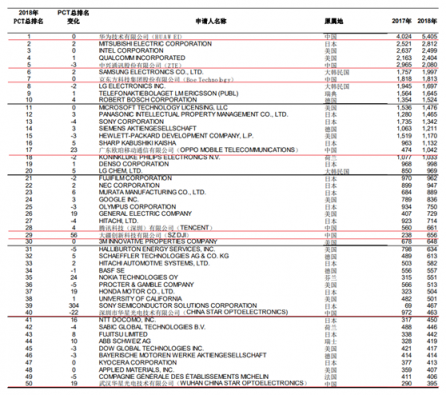 2018年國(guó)際專(zhuān)利申請(qǐng)排名發(fā)布：大疆創(chuàng)新連續(xù)四年位中國(guó)企業(yè)前十