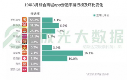 淘集集榮登綜合商城APP滲透率環(huán)比增長(zhǎng)第一