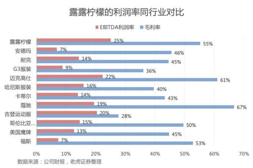 老虎證券：出售瑜伽服的露露檸檬能否成為一下個(gè)Nike或Adidas？