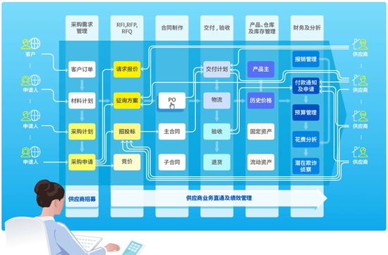 避開采購誤區(qū)，讓采購管理事半功倍