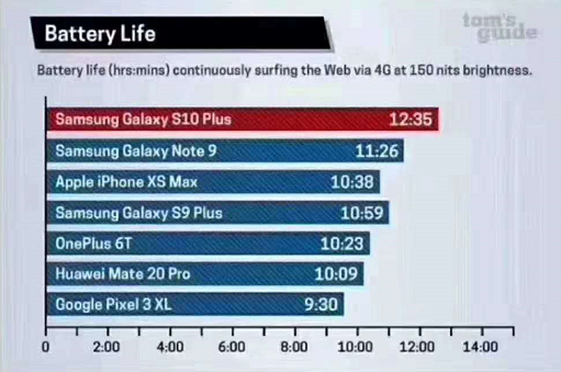 三星Galaxy S10系列厲害了! 除了屏幕創(chuàng)新，它還有這些優(yōu)勢