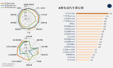 勢如破竹！北汽新能源在出行領(lǐng)域?qū)崿F(xiàn)全面突破
