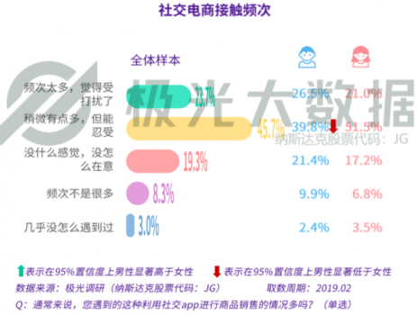 極光大數(shù)據(jù)：廣告和電商無孔不入？社交用戶：還行，我買！