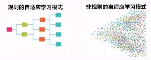 打造國(guó)內(nèi)首個(gè)企業(yè)自適應(yīng)學(xué)習(xí)系統(tǒng)，云開科技解決了這3個(gè)AI難題