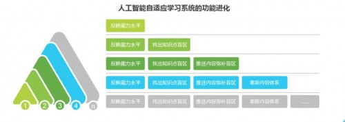 打造國(guó)內(nèi)首個(gè)企業(yè)自適應(yīng)學(xué)習(xí)系統(tǒng)，云開科技解決了這3個(gè)AI難題