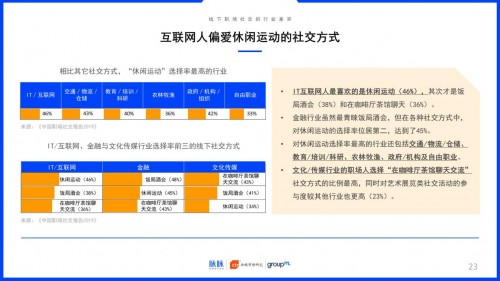 2019中國職場社交報告：約飯or約跑？互聯(lián)網(wǎng)職場社交更愛休閑運動