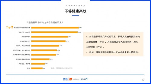 2019中國職場社交報告：約飯or約跑？互聯(lián)網(wǎng)職場社交更愛休閑運動
