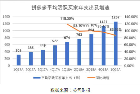 拼多多一季報(bào)點(diǎn)評(píng)：增長(zhǎng)仍迅猛，效率已提升