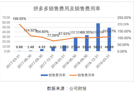 拼多多一季報(bào)點(diǎn)評(píng)：增長(zhǎng)仍迅猛，效率已提升