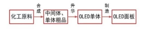 OLED風(fēng)起，海譜潤(rùn)斯瞄準(zhǔn)有機(jī)材料的國(guó)產(chǎn)化機(jī)遇
