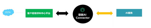 容聯(lián)CTO許志強(qiáng)：構(gòu)建通訊AI中臺 賦能金融智能聯(lián)絡(luò)與協(xié)同