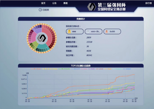 第三屆“強(qiáng)網(wǎng)杯”線上賽成績(jī)出爐，騰訊eee戰(zhàn)隊(duì)成功衛(wèi)冕冠軍