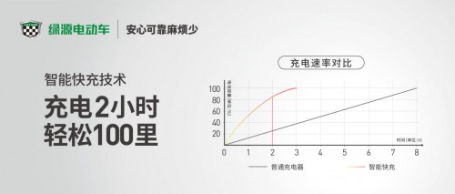 快充不止是手機(jī)專(zhuān)利，綠源電動(dòng)車(chē)智能快充讓你騎行無(wú)憂