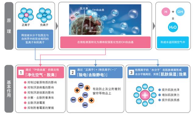 以PCI技術為紐帶，夏普給你潔凈和健康的美好生活