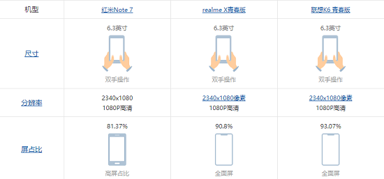 千元機(jī)怎么選？1099的聯(lián)想Z6青春版是第一選擇！