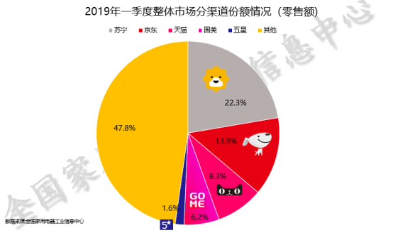 蘇寧家電618開門紅，美的海爾雄霸悟空榜