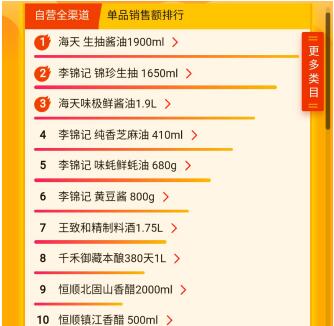 蘇寧618超市榜單：哈爾濱啤酒更受歡迎，蘇寧生鮮榴蓮上位