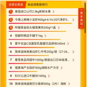 蘇寧618超市榜單：哈爾濱啤酒更受歡迎，蘇寧生鮮榴蓮上位