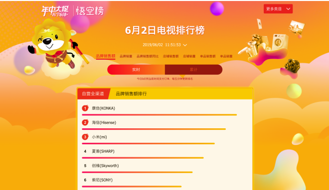 大屏電視更受歡迎，從蘇寧618悟空榜看家電消費升級