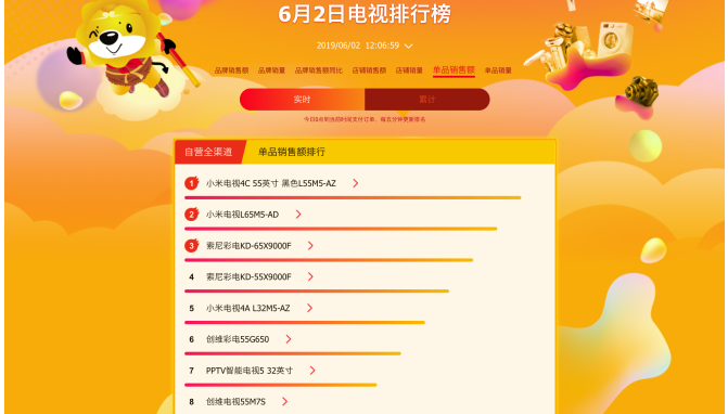 大屏電視更受歡迎，從蘇寧618悟空榜看家電消費升級