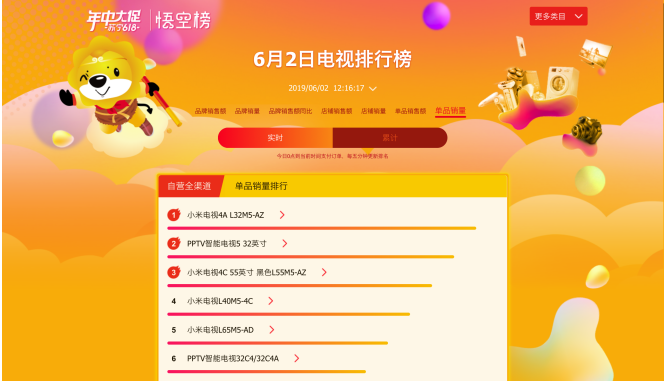 大屏電視更受歡迎，從蘇寧618悟空榜看家電消費升級
