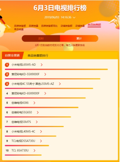 蘇寧618高端大屏電視賣爆，以舊換新是重點(diǎn)