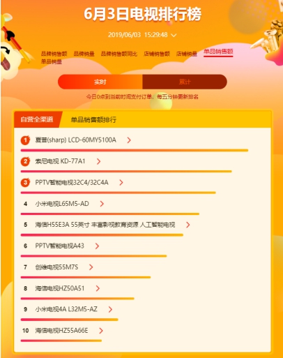 蘇寧618高端大屏電視賣爆，以舊換新是重點(diǎn)