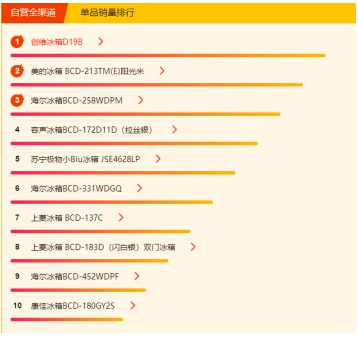 蘇寧618冰洗悟空榜：國(guó)產(chǎn)冰箱霸榜，美的洗衣機(jī)超海爾