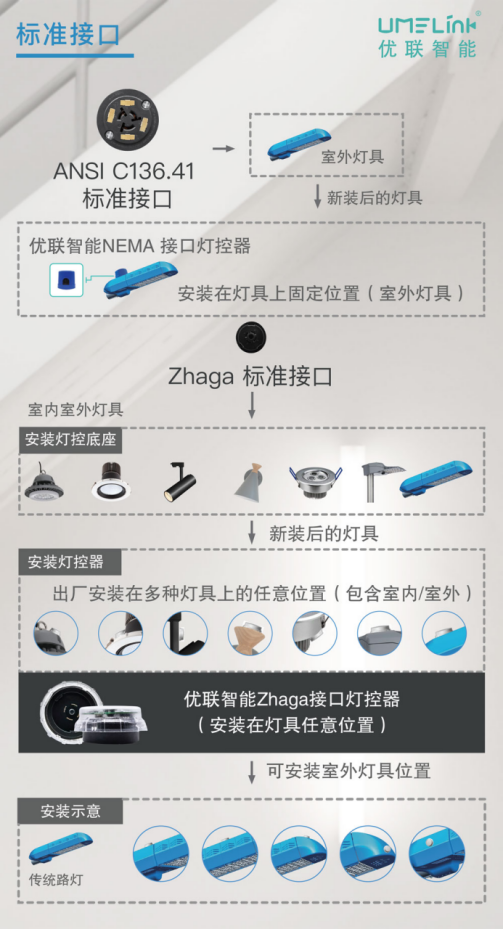 首批ZHAGA接口燈控器發(fā)布，優(yōu)聯(lián)智能推動智能互聯(lián)標準化未來