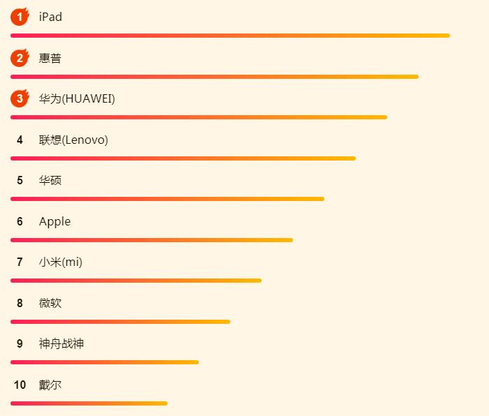 iPadOS吸引了大批果粉？蘇寧618 iPad銷量攀上新高峰