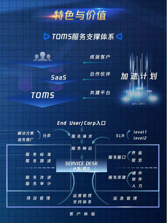 騰訊SaaS加速器全球招募中，首期開放30席名額