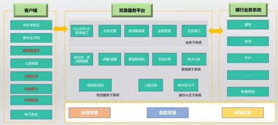 以通訊+AI中臺為核心，助推普惠金融的智能化之路