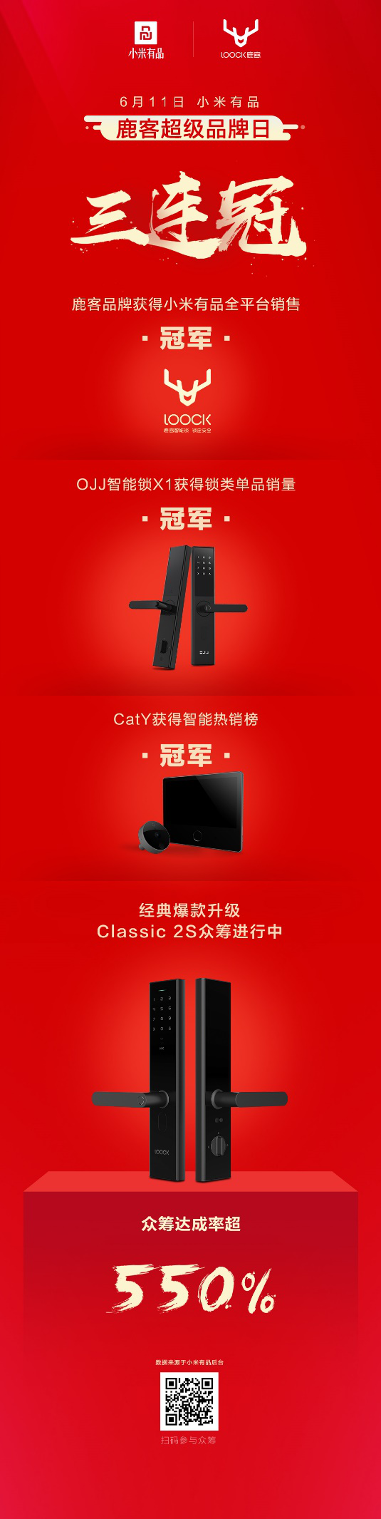 首日眾籌達(dá)成率超550%，智能鎖Classic 2S引爆“鹿客超品日”
