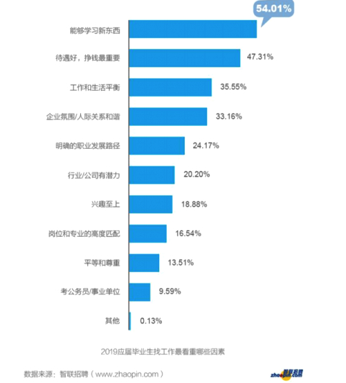 從大學生就業(yè)薪資行情，看哪些行業(yè)、公司最有潛力？