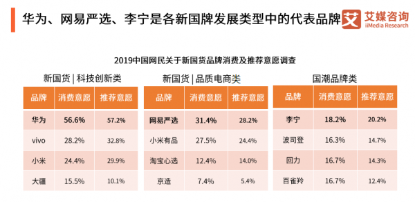 網(wǎng)易嚴(yán)選領(lǐng)銜新國貨 模式創(chuàng)新塑造中國品牌