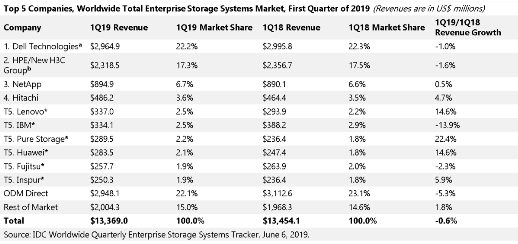 IDC：2019Q1全球存儲市場規(guī)模134億美元，浪潮存儲位居第五