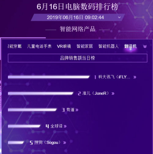 同是翻譯機(jī)功能不相同 618三款熱銷(xiāo)翻譯機(jī)簡(jiǎn)測(cè)