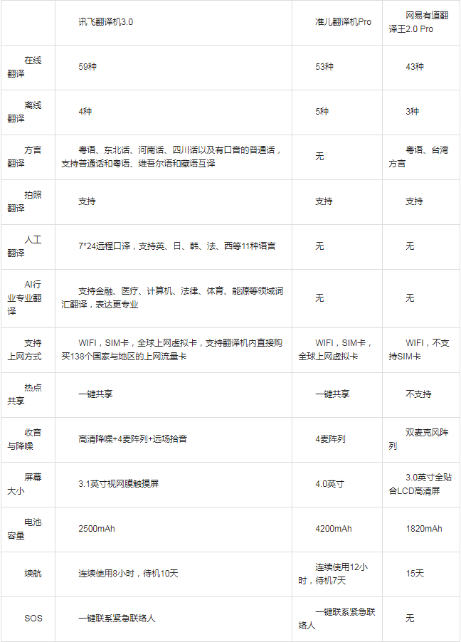 同是翻譯機(jī)功能不相同 618三款熱銷(xiāo)翻譯機(jī)簡(jiǎn)測(cè)