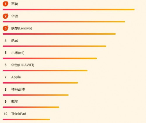 蘇寧618電腦悟空榜：惠普逆襲，iPad依然很強(qiáng)勢
