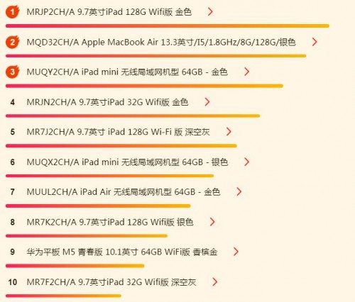 蘇寧618電腦悟空榜：惠普逆襲，iPad依然很強(qiáng)勢
