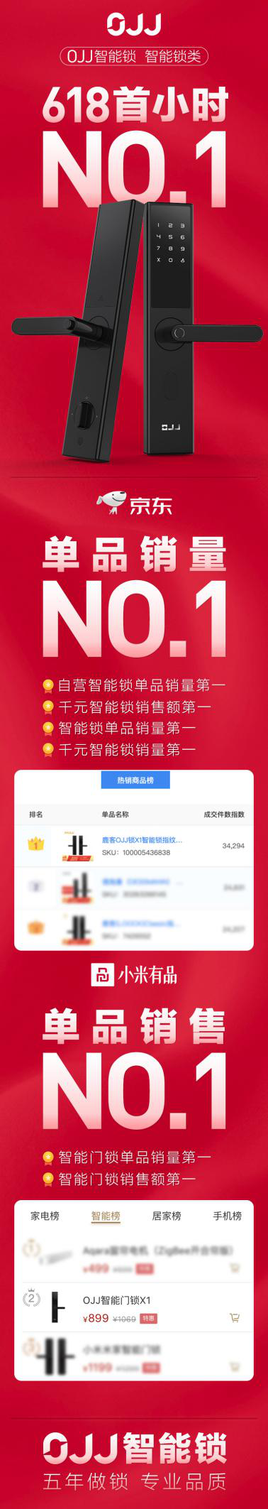618首小時智能鎖類NO.1！鹿客OJJ智能鎖實力連奪“六冠王”