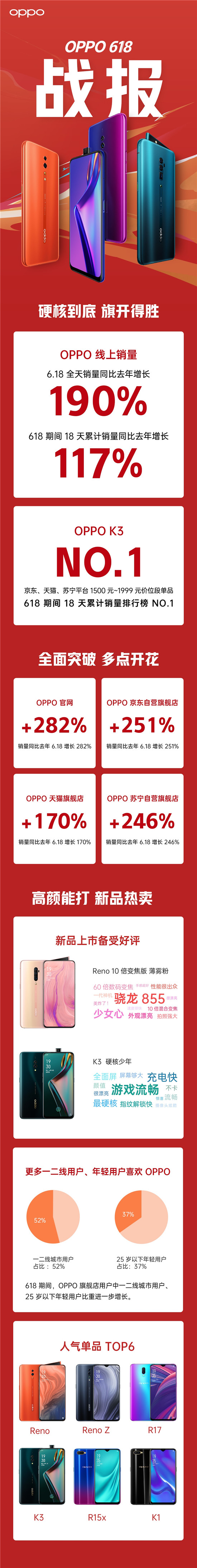 OPPO 618 同比增長190%，OPPO K3功不可沒