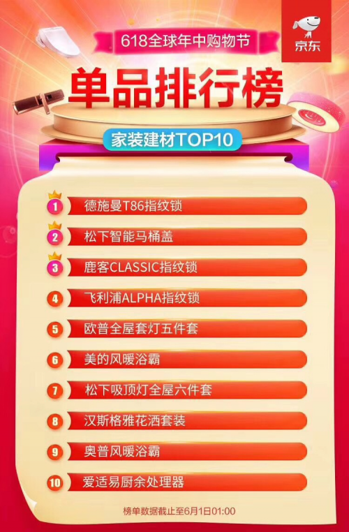 618大促全部官方榜單解讀 智能鎖激戰(zhàn)誰是最大贏家？