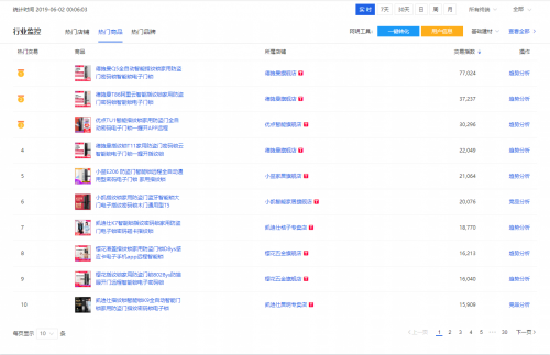 618大促全部官方榜單解讀 智能鎖激戰(zhàn)誰是最大贏家？