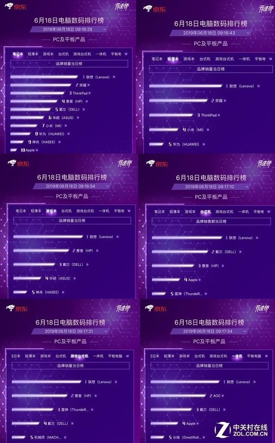 618拿下個人電腦品類“六冠王”，聯(lián)想PC市場號召力從何而來？