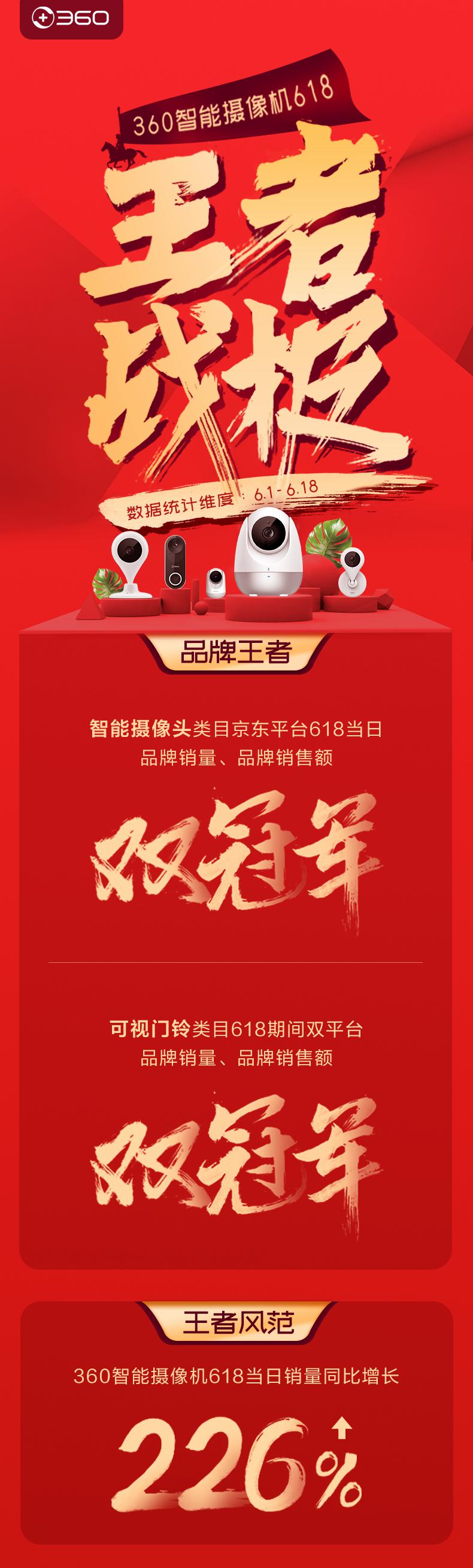 王者戰(zhàn)績來襲！ 360智能攝像機攬獲類目618品牌銷量、銷售額雙冠軍